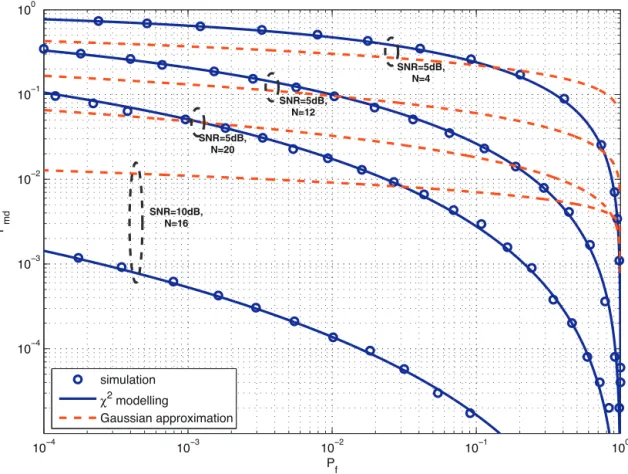 Fig. 1. Complimentary ROC curves in the presence of a primary system for various SNR and integration time-bandwidth product values.