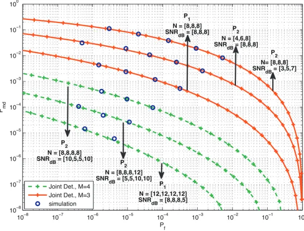 Fig. 3. Validating the complimentary ROC curves of joint detection for various P, N, SNR and M values.