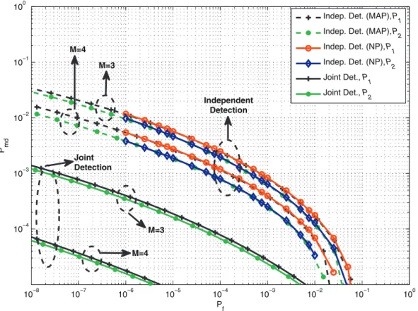 Fig. 4. Complimentary ROC curves of joint and independent detection for various P and M values.