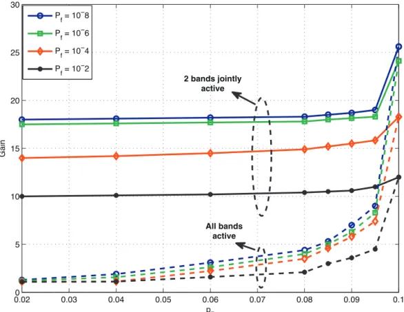 Fig. 6. The effect of system activity values on the detection performance when M = 3.