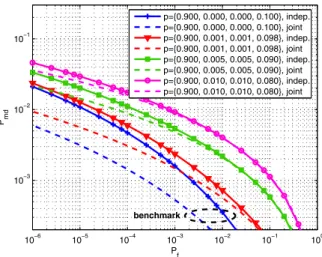 Fig. 2. Complementary ROC curves for independent and joint detection when N 1 = N 2 = {4, 8, 12}, γ 1 = γ 2 = 10 dB, p = {0.81, 0.09, 0.09, 0.01},
