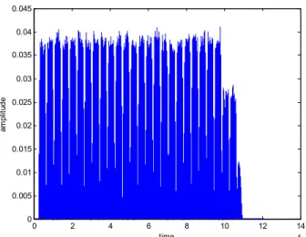 Figure 3 Side-channel signal for IC1 (with no Trojan) in the frequency  domain. 