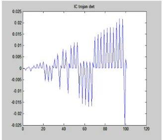 Figure 6. DWT with Haar wavelet for the signal sample for IC5 (no Trojan). 
