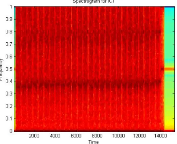 Figure 8. Spectrogram of IC1 signal (no Trojan).  