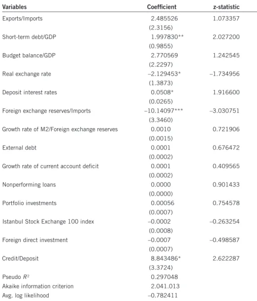Table 2 presents the results for the ordered probit model. According to the results, short- short-term debt/GDP, real exchange rate, deposit interest rates, foreign exchange reserves/imports, 
