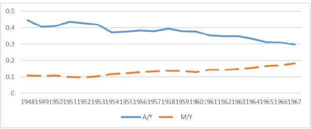 Figure 2.1. GNP by Sectors at 1968 Prices, between 1948 and 1967, as of GDP  