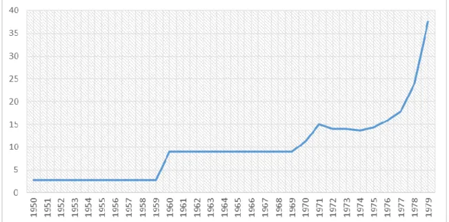 Figure 2.2. Average exchange rate, in terms of $=TL, between 1950 and 1979 