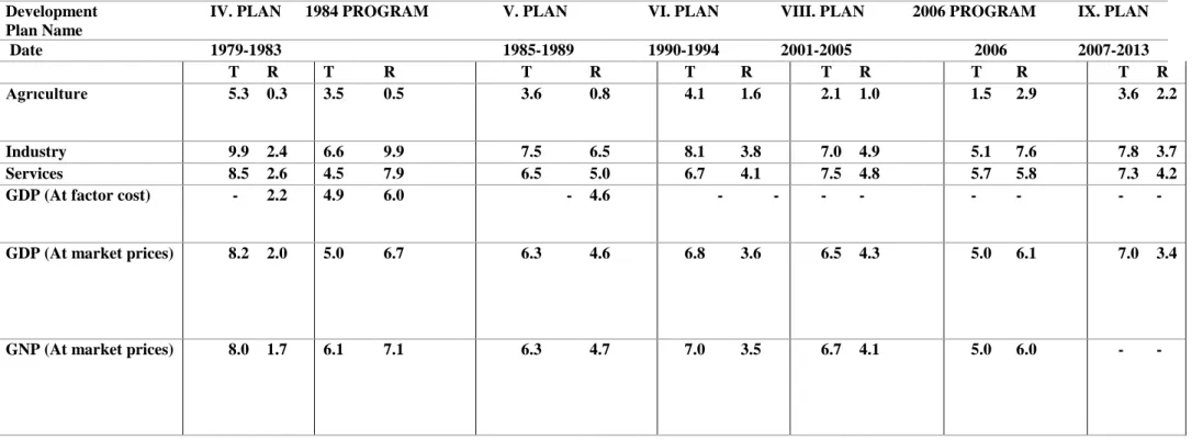Table 2.1. The Development Plans, The Expected Growth Rates, and Actual growth rates 