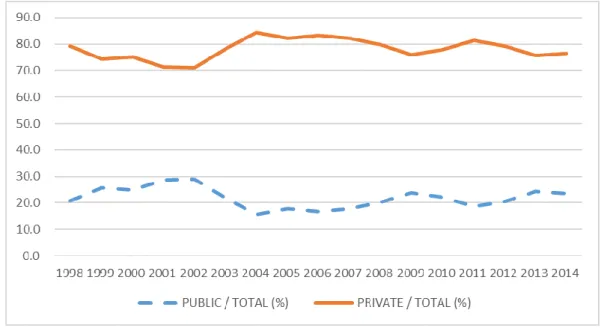 Figure 2. 7. Public vs. Private fixed investment  as share of total investment in 