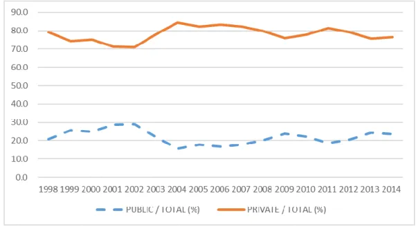 Figure 2. 7. Public vs. Private fixed investment  as share of total investment in 