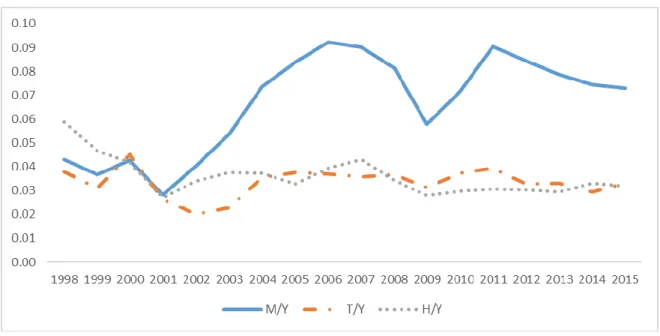 Figure 2.8. Gross Fixed Investments by Sectors (Private), 1998-2014, At 1998  