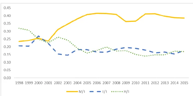 Figure 2.9. Gross Fixed Investments by Sectors (Private), 1963-2014, At 1998  