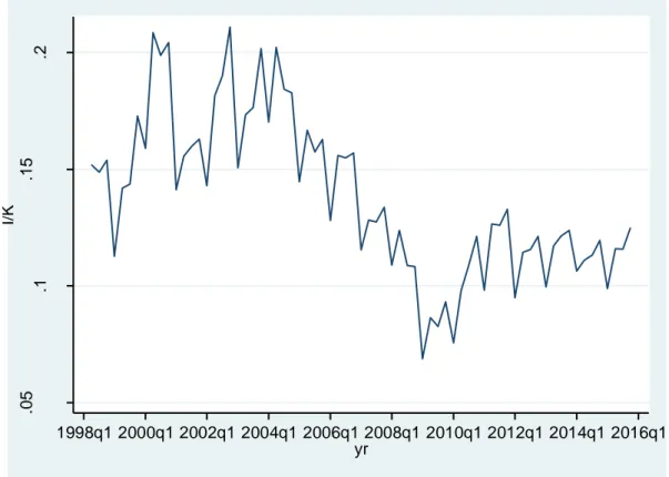 Figure 2.10. Investment to Capital Ratio in the Economy between 1998q1 and 