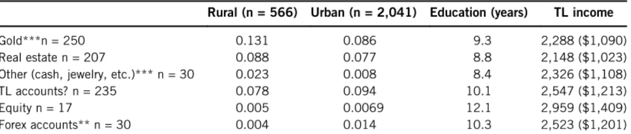 Table 5. Real versus financial asset choice.