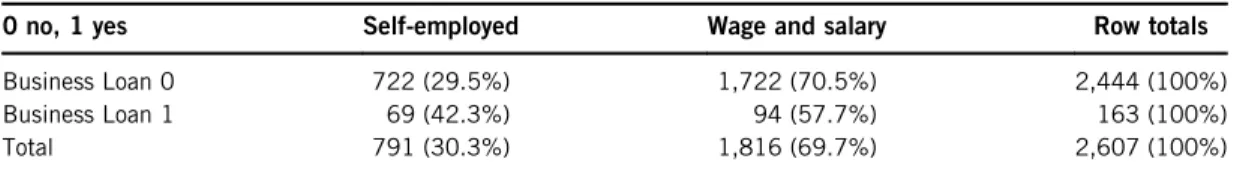 Table 7. Income regularity versus business loans.