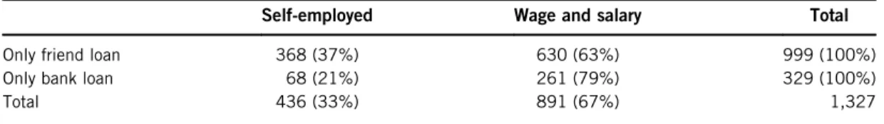 Table 9. Self-employment status and access to exclusively formal versus informal loans.