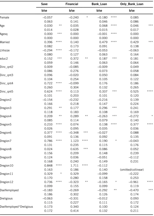 Table 3. Probit regression coefficients.