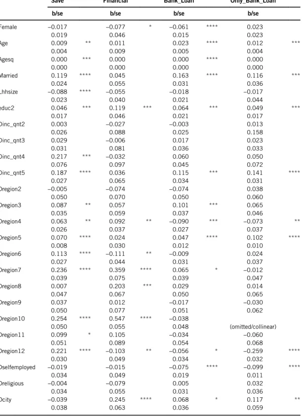 Table 4. Probit coefficients for marginal effects.
