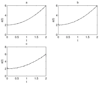 Fig. 4. The exact and approximate solutions of a(t), after thresholding, (a) for 3 % noisy data, (b) for 5% noisy data, (c) for 10% noisy data