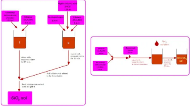 Fig. 1. Preparation scheme of SiO 2 and nano-SiO 2 sols.