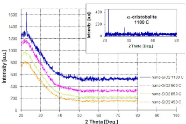 Fig. 2. XRD spectra of nano-SiO 2 films heat-treated at