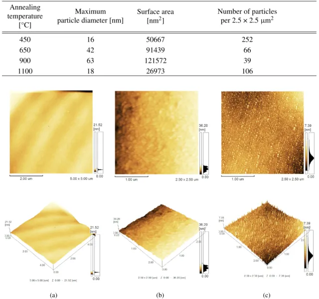 Table 1. Profile analysis results of nanocomposite SiO 2 film heat-treated at different annealing temperatures