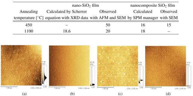 Table 2. Particle sizes [nm] of the nano-SiO 2 and nanocomposite SiO 2 films.