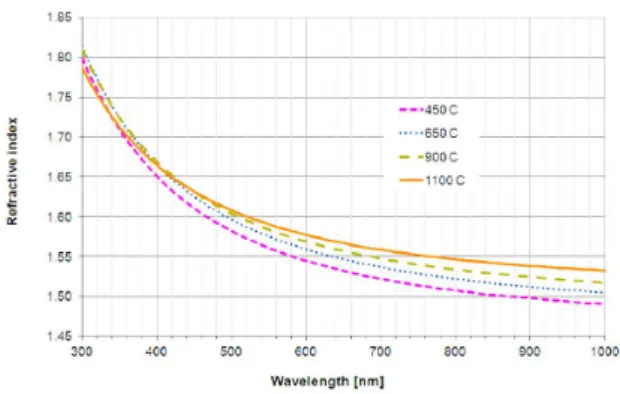Fig. 8. Transmittance data in the s-polarization mode of nanocomposite SiO 2 film annealed at different