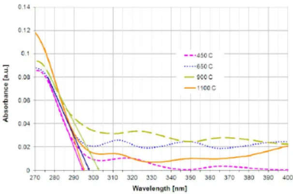 Fig. 12. Extrapolation of the UV-Vis absorbance spec- spec-tra of nanocomposite SiO 2 films heat-treated at