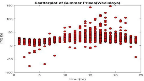 Figure  2: Scatterplot  Prices  for Summer  Season 