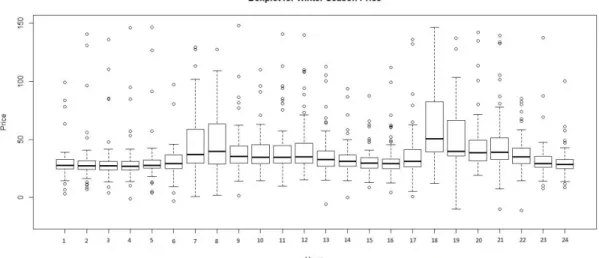 Figure  3: Boxplot  for  Winter  Season Prices                                                                       