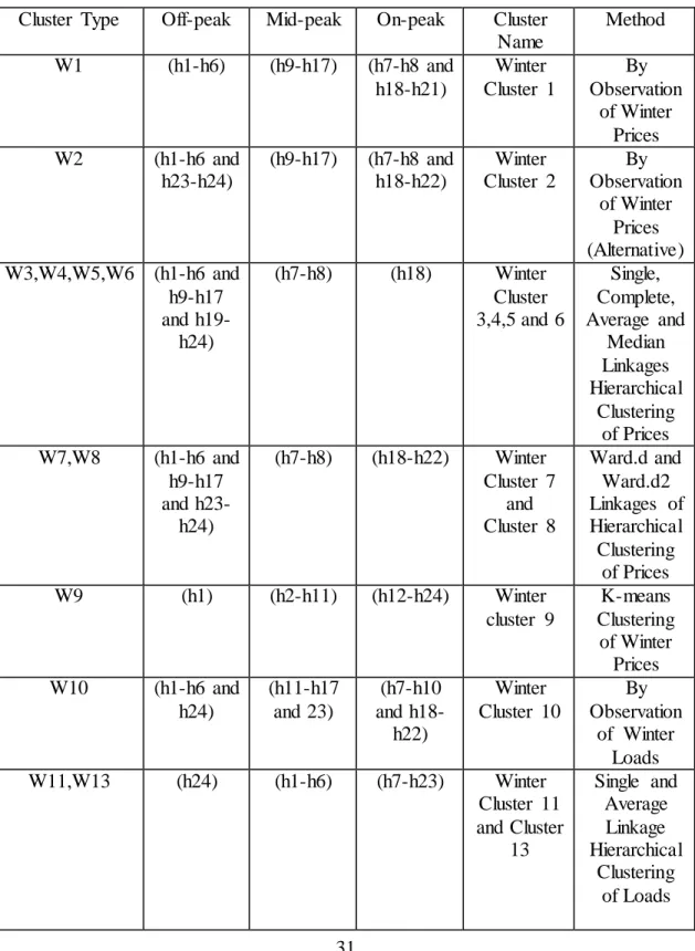 Table  1  summarizes  the  overall  clusters  for  the  winter  season  (prices  and  demands)  in  this  study