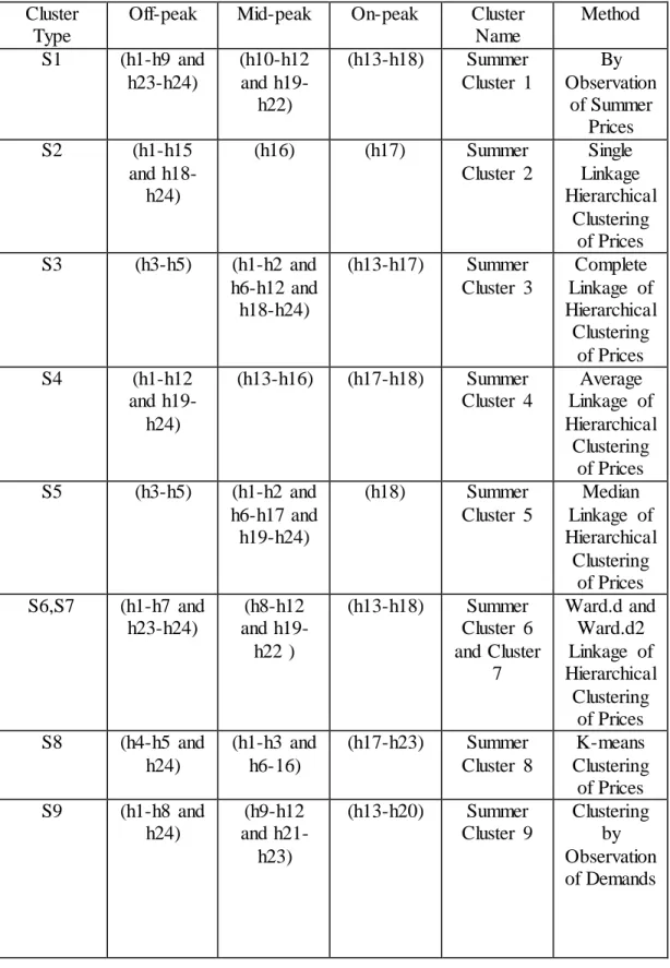 Table  2  summarizes  the  overall  clusters  for  summer  season  (prices  and  demands)  in  this  study