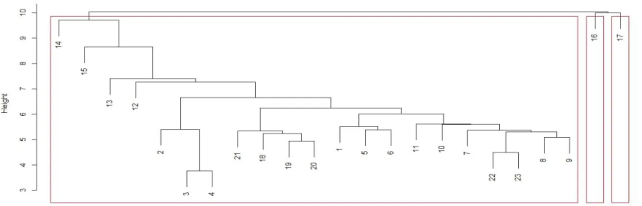 Table  5:  Clustering  by Observing  the  Summer  Prices  (S1)  Off-peak  (h1-h9  and  h23 and h24)  Mid-peak  (h10-h12  and h19-h22)  On-peak  (h13-h18)  S1  Prices  19.521  26.113  32.369  Total  Hours  11  7  6 