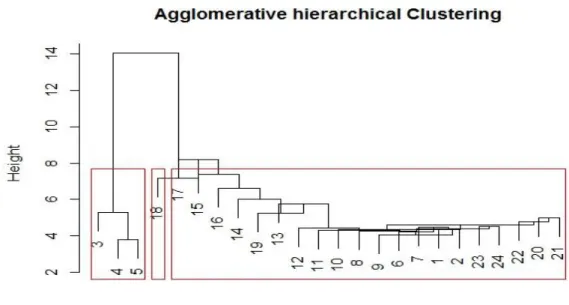 Figure  23: Median  Linkage  for Summer  Prices 