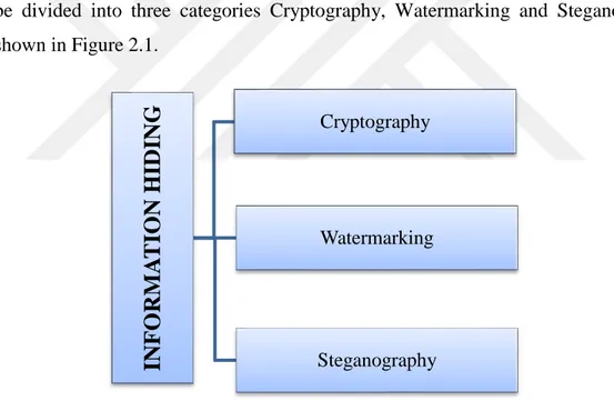 Figure 2.1 Information Hiding Techniques  2.1 Cryptography 