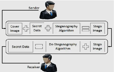 Figure 2.5 Image Steganography Process Block Diagram 
