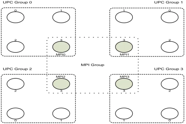 Figure 3.1 shows a hybrid model in which  multiple UPC groups are combined with  one  outer  MPI  group