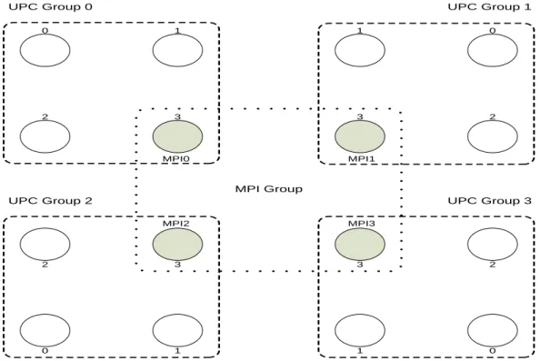 Figure 3.1 shows a hybrid model in which  multiple UPC groups are combined with  one  outer  MPI  group
