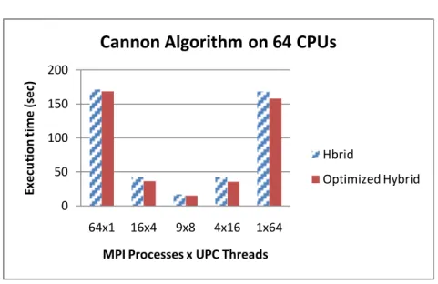 Figure  7.1:  The  effect  of  varying  numbers  of  MPI  processes  and  UPC  threads  on  execution time for 5000 2 