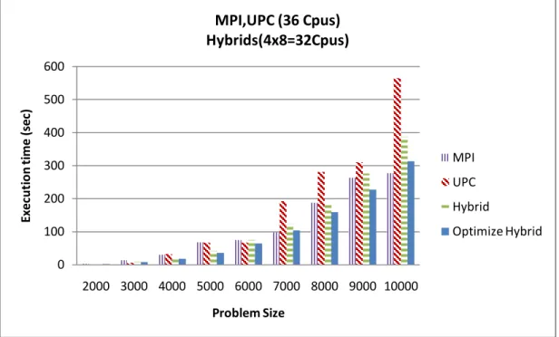 Figure 7.2: Execution time of Cannon’s Algorithm on 36 nodes with varying  problem sizes, Hybrids run 4 MPI x 8 UPC configurations