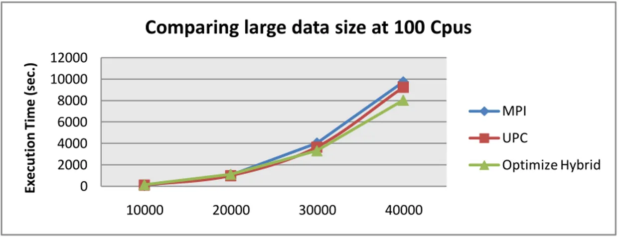 Figure  7.3:  Execution  time  of  Cannon  Algorithm  on  100  CPUs  with  large  problem  sizes