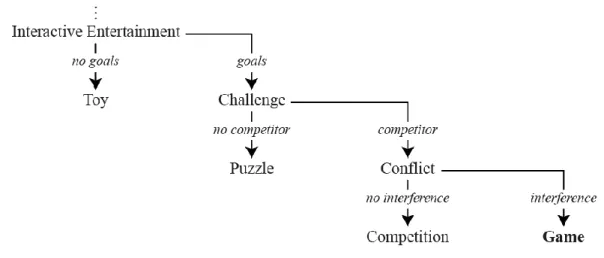 Figure 2.1: Chris Crawford’s game definition (Crawford, 2003). 