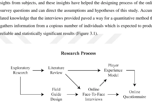 Figure 3.1: The feeding steps of research process 
