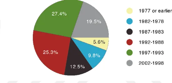 Figure 4.1: Age distribution of the respondents after elimination. 