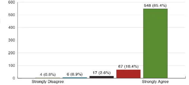 Figure 4.5: Responses to the statement: I like playing with my friends when I play Pa-
