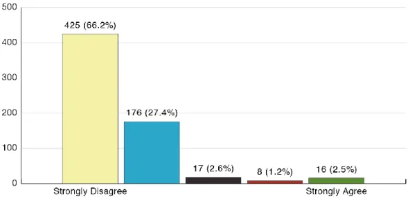 Figure 4.7: Responses to the statement: I frequently feel I wasted my time playing Pa-
