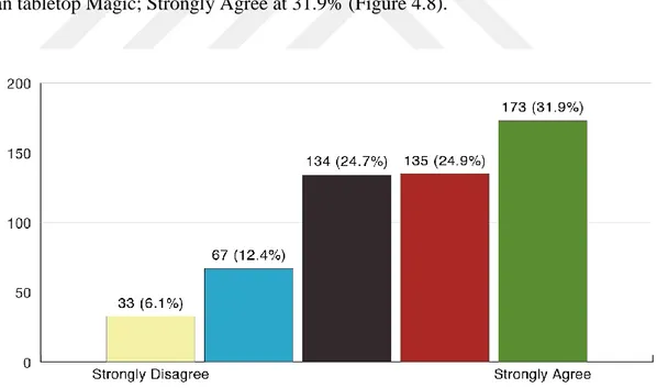 Figure 4.8: Responses to the statement: I know I am going to be challenged by my op-