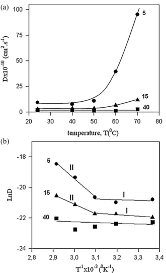 Table 1. Experimentally observed diffusion coefficients D  10 10 (cm 2  s 1 ) T (8C) 5 15 40 24 9.3  0.5 2.9  0.5 2.1  0.1 40 7.7  0.07 3.7  0.2 1.9  0.01 50 10.8  0.5 3.7  0.1 1.6  0.02 60 39.5  0.4 6.7  0.2 1.3  0.2 70 95.2  2.4 11.8  0