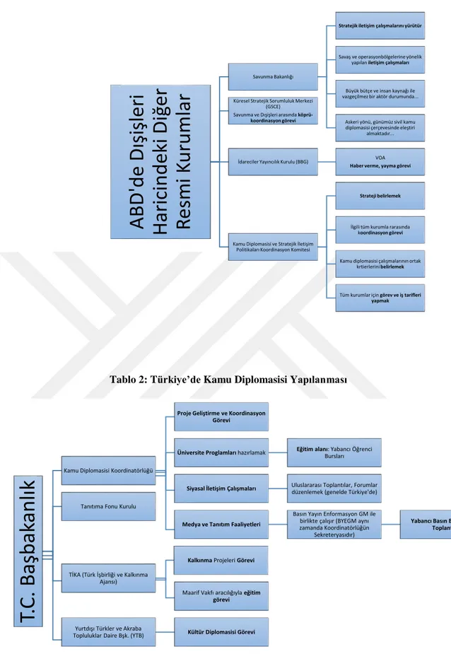 Tablo 2: Türkiye’de Kamu Diplomasisi Yapılanması 